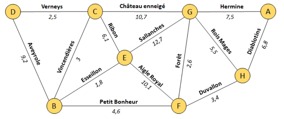 Graphe du domaine Le Lièvre Blanc